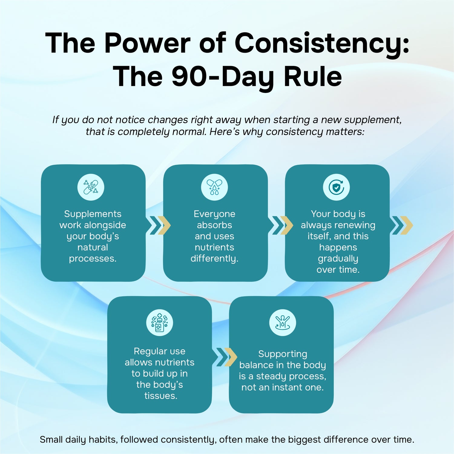 Explaining the 90-Day Rule for Lung detox, Consistent 