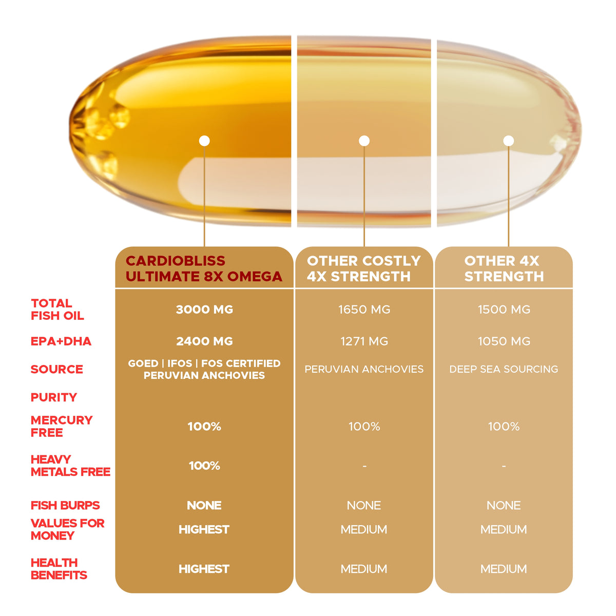 Comparison chart of CardioBliss Ultimate  high potency fish oil for adults 8X Omega supplement with other strengths.