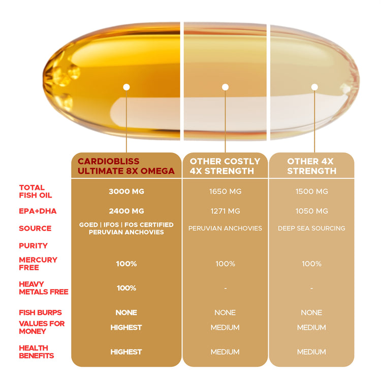 Comparison chart of CardioBliss Ultimate  high potency fish oil for adults 8X Omega supplement with other strengths.