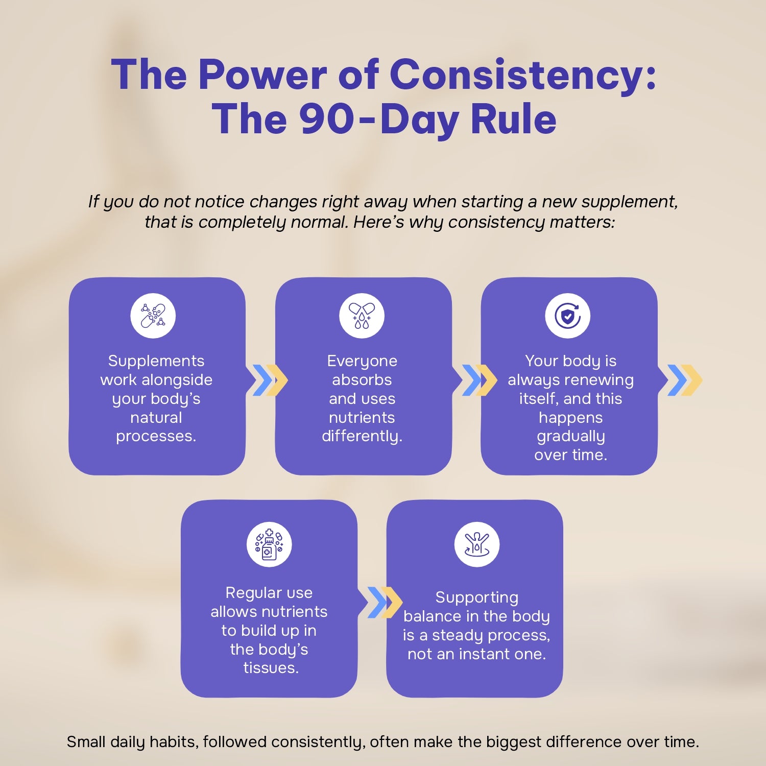 Explaining the 90-Day Rule for supplement consistency 