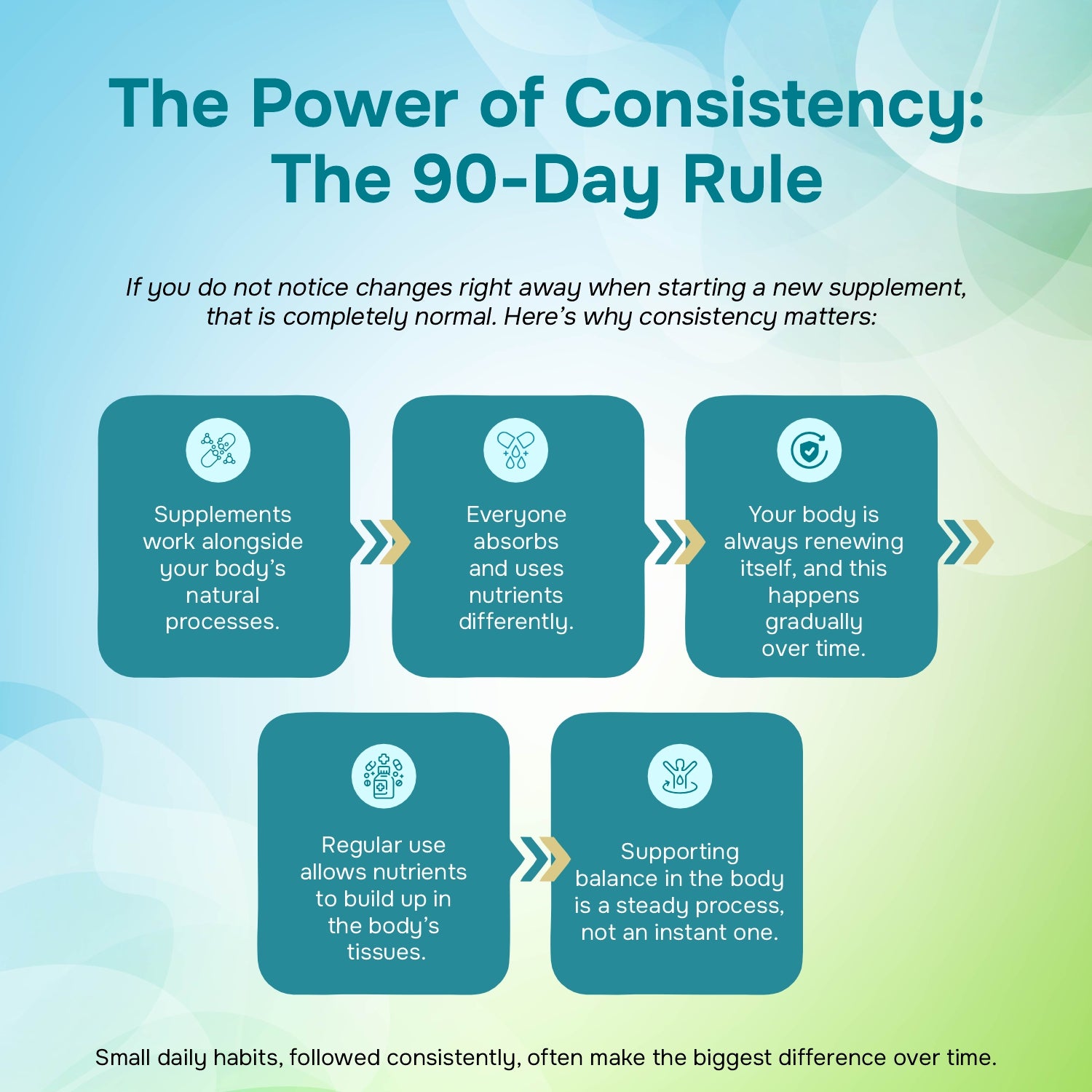 Infographic explaining the 90-Day Rule for supplement consistency .